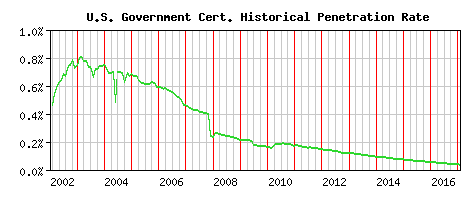 U.S. Government CA Certificate Historical Market Share Graph