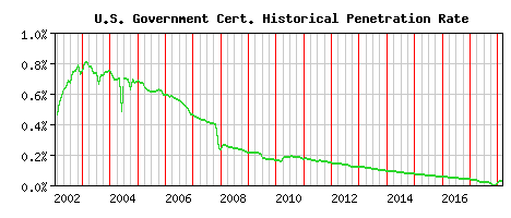 U.S. Government CA Certificate Historical Market Share Graph