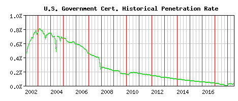 U.S. Government CA Certificate Historical Market Share Graph
