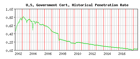 U.S. Government CA Certificate Historical Market Share Graph