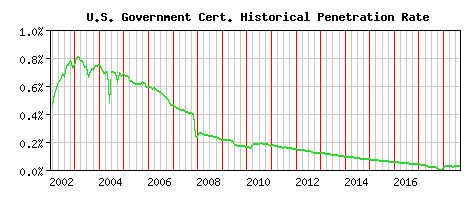 U.S. Government CA Certificate Historical Market Share Graph