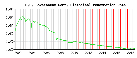 U.S. Government CA Certificate Historical Market Share Graph