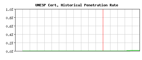 UNESP CA Certificate Historical Market Share Graph
