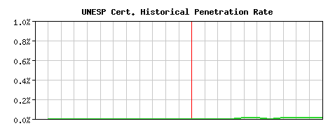 UNESP CA Certificate Historical Market Share Graph