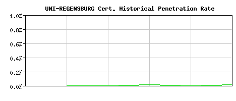 UNI-REGENSBURG CA Certificate Historical Market Share Graph