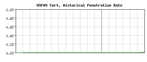 USFWS CA Certificate Historical Market Share Graph