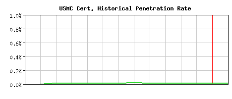 USMC CA Certificate Historical Market Share Graph