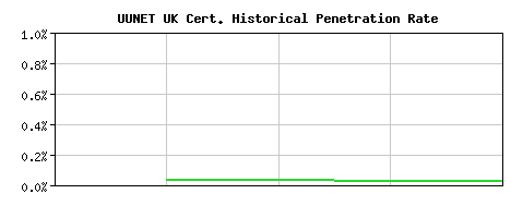 UUNET UK CA Certificate Historical Market Share Graph