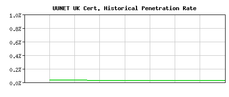 UUNET UK CA Certificate Historical Market Share Graph