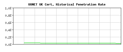 UUNET UK CA Certificate Historical Market Share Graph