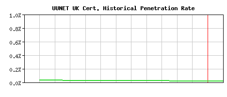 UUNET UK CA Certificate Historical Market Share Graph