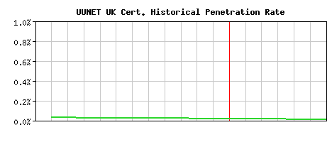 UUNET UK CA Certificate Historical Market Share Graph