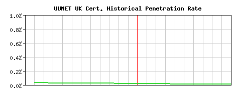 UUNET UK CA Certificate Historical Market Share Graph