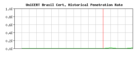 UniCERT Brasil CA Certificate Historical Market Share Graph