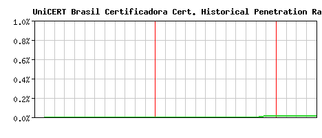 UniCERT Brasil Certificadora CA Certificate Historical Market Share Graph