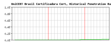 UniCERT Brasil Certificadora CA Certificate Historical Market Share Graph