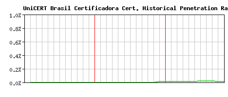 UniCERT Brasil Certificadora CA Certificate Historical Market Share Graph