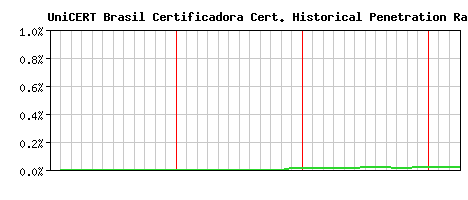 UniCERT Brasil Certificadora CA Certificate Historical Market Share Graph