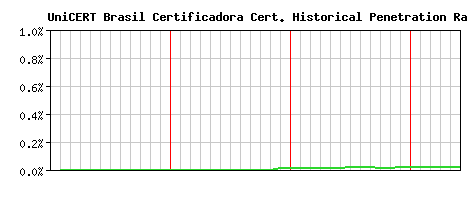 UniCERT Brasil Certificadora CA Certificate Historical Market Share Graph