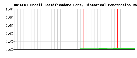 UniCERT Brasil Certificadora CA Certificate Historical Market Share Graph
