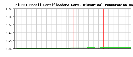 UniCERT Brasil Certificadora CA Certificate Historical Market Share Graph