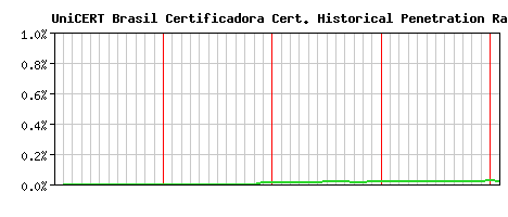 UniCERT Brasil Certificadora CA Certificate Historical Market Share Graph