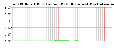 UniCERT Brasil Certificadora CA Certificate Historical Market Share Graph