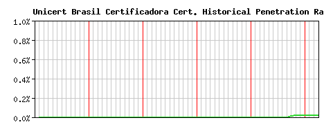 Unicert Brasil Certificadora CA Certificate Historical Market Share Graph