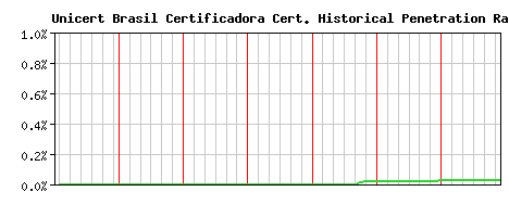 Unicert Brasil Certificadora CA Certificate Historical Market Share Graph