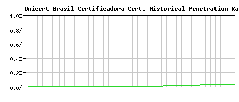 Unicert Brasil Certificadora CA Certificate Historical Market Share Graph