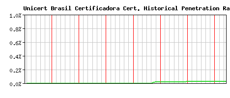 Unicert Brasil Certificadora CA Certificate Historical Market Share Graph