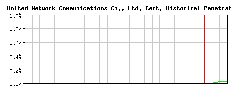 United Network Communications Co., Ltd. CA Certificate Historical Market Share Graph