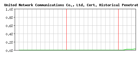 United Network Communications Co., Ltd. CA Certificate Historical Market Share Graph