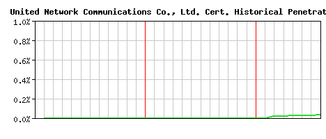 United Network Communications Co., Ltd. CA Certificate Historical Market Share Graph