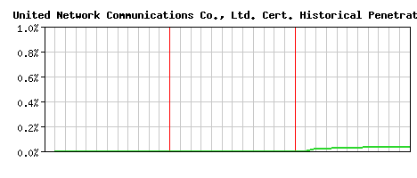 United Network Communications Co., Ltd. CA Certificate Historical Market Share Graph