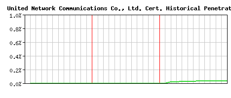 United Network Communications Co., Ltd. CA Certificate Historical Market Share Graph