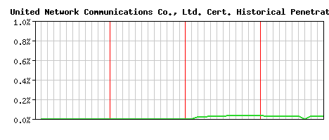 United Network Communications Co., Ltd. CA Certificate Historical Market Share Graph