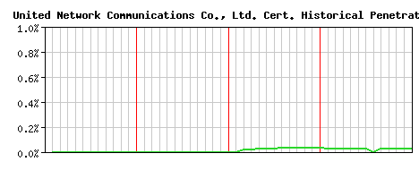 United Network Communications Co., Ltd. CA Certificate Historical Market Share Graph