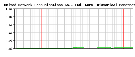 United Network Communications Co., Ltd. CA Certificate Historical Market Share Graph