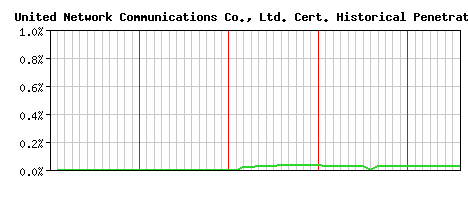 United Network Communications Co., Ltd. CA Certificate Historical Market Share Graph