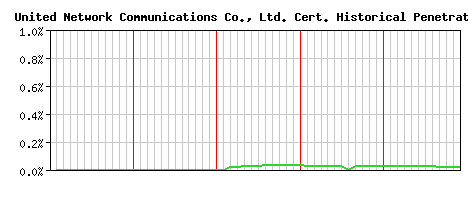 United Network Communications Co., Ltd. CA Certificate Historical Market Share Graph