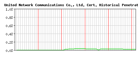 United Network Communications Co., Ltd. CA Certificate Historical Market Share Graph