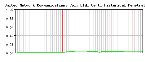 United Network Communications Co., Ltd. CA Certificate Historical Market Share Graph