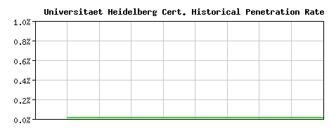 Universitaet Heidelberg CA Certificate Historical Market Share Graph