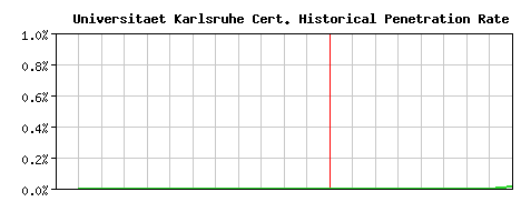 Universitaet Karlsruhe CA Certificate Historical Market Share Graph