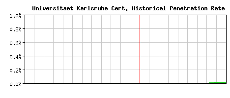 Universitaet Karlsruhe CA Certificate Historical Market Share Graph
