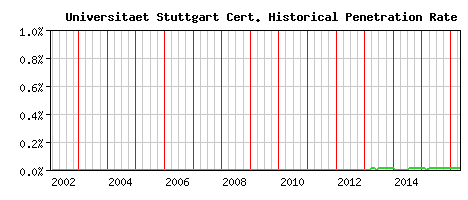 Universitaet Stuttgart CA Certificate Historical Market Share Graph