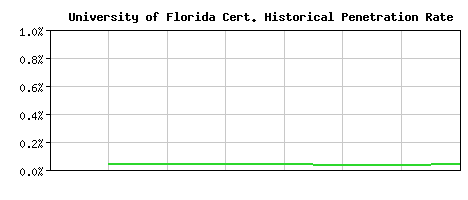 University of Florida CA Certificate Historical Market Share Graph
