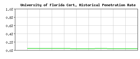 University of Florida CA Certificate Historical Market Share Graph