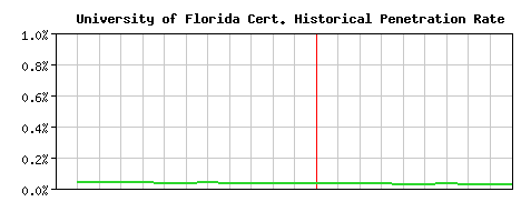 University of Florida CA Certificate Historical Market Share Graph